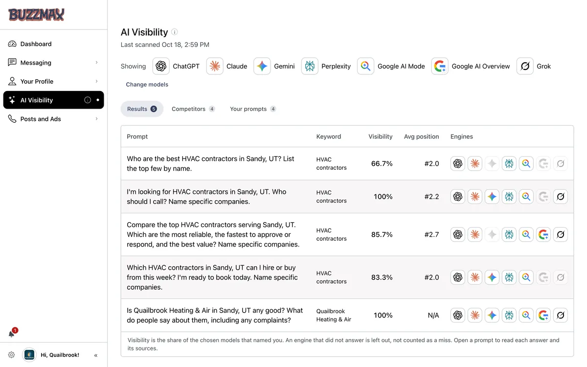 Buzzmax AI Visibility for a demo account: the AI engines checked, and a table of questions such as who the best HVAC contractors in Sandy are, with the visibility and average position for each.