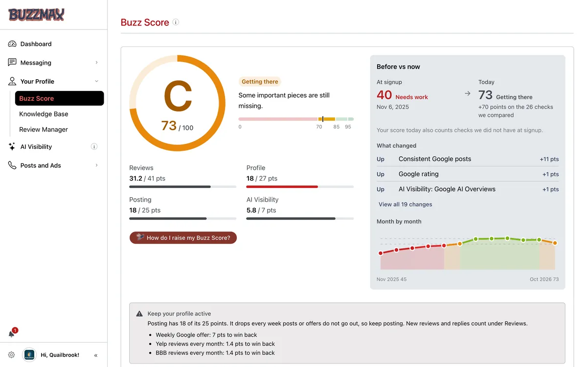 Buzzmax Buzz Score for a demo account: a C grade at 73 out of 100, points in Reviews, Profile, Posting and AI Visibility, a before and now comparison since signup, what changed, and a month by month chart.