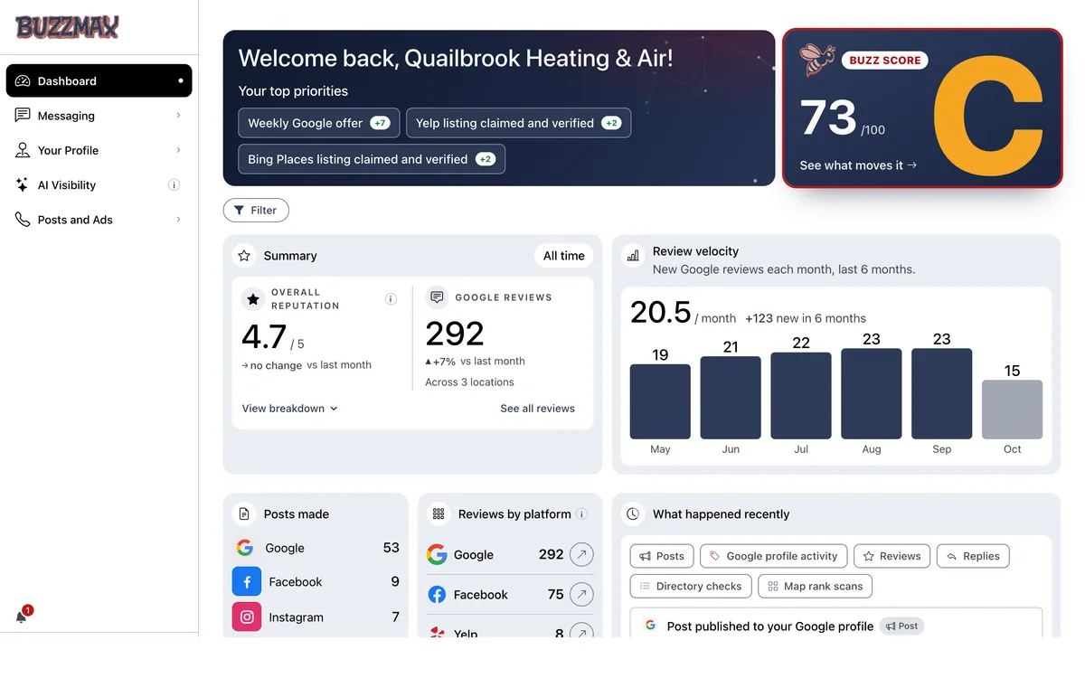 Buzzmax Dashboard for a demo account: a welcome line, three top priorities ranked by the points each adds, the Buzz Score tile showing a C grade at 73 out of 100, a summary with a 4.7 overall reputation and 292 Google reviews across 3 locations, and a review velocity chart.